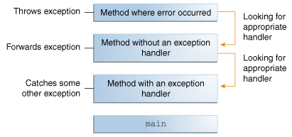Searching-the-call-stack-for-the-exception-handler