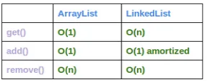 time-complexity-arraylist-linkedlist