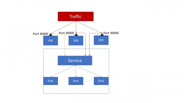 nodeport