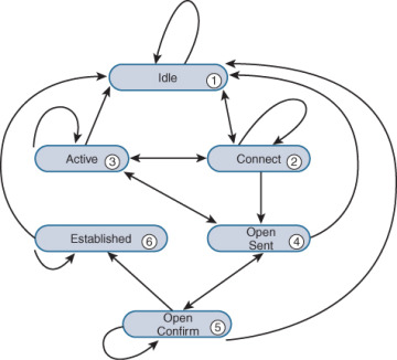 BGP state machine