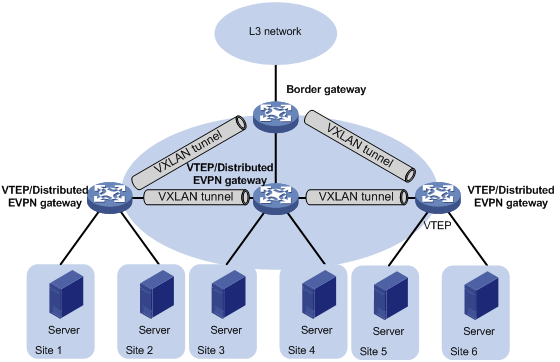 distributed-evpn-gateway